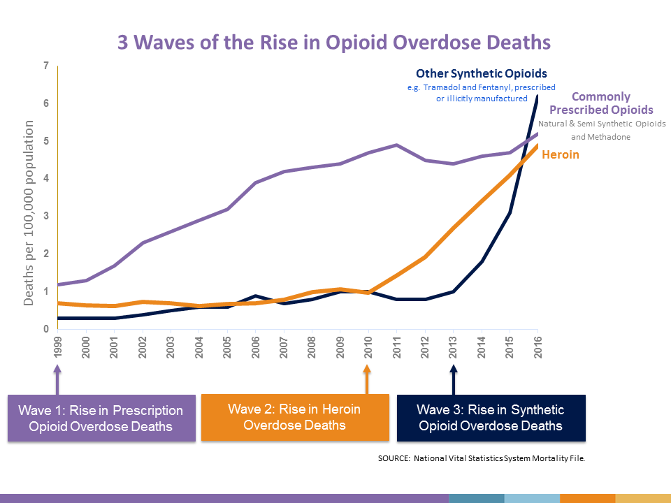 The Rise Of Opioid Related Deaths In The State Lewistown Hospital